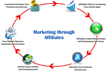 Affiliate Marketing