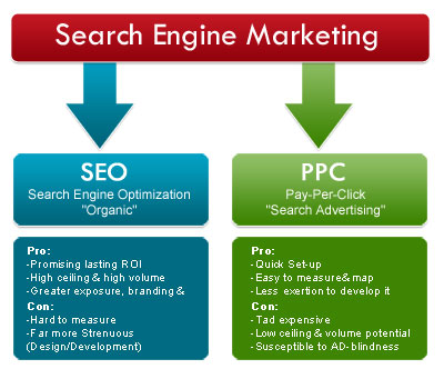 Search Engine Marketing